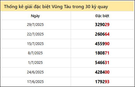 Thống kê GĐB BRVT các lần quay trước