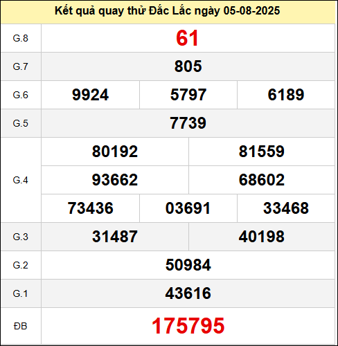 Quay thử xổ số Đắk Lắk hôm nay ngày 5/8/2025