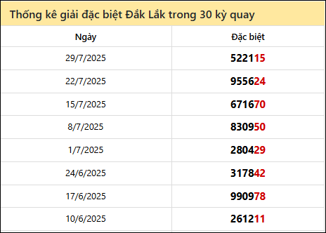 Thống kê GĐB DLK các lần quay trước