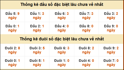 TK đầu đuôi 2 số cuối GĐB lâu chưa về