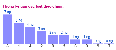 Gan ĐB theo chạm 5/8