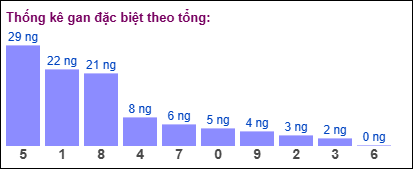 Gan đặc biệt đài bắc theo tổng 2 số cuối