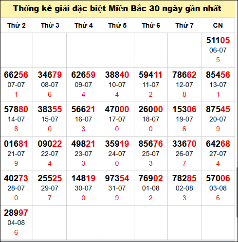TK GĐB trong 30 ngày gần 5/8 nhất
