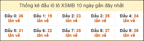 Tần suất đầu loto miền Bắc 5/8/2025