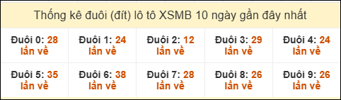 Tần suất đuôi loto miền Bắc 5/8/2025