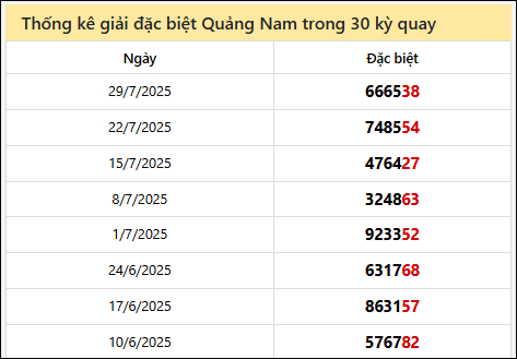 Thống kê GĐB QNAM các lần quay trước