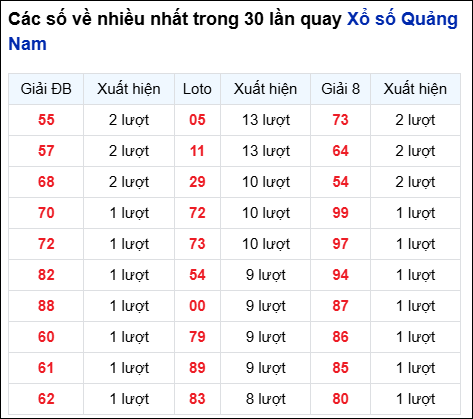 Những cặp số về nhiều đài QNM trong 30 lần quay