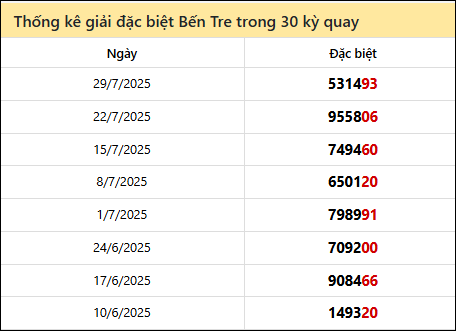 Thống kê GĐB BTRE các lần quay trước 5/8