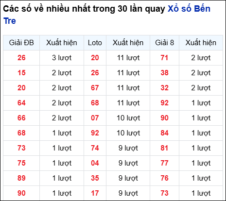 Những cặp số về nhiều của đài BT trong 30 lần quay trước 5/8