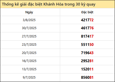 Thống kê GĐB KH các lần quay trước 6/8