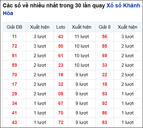 Những cặp số về nhiều đài Khánh Hòa trong 30 lần quay trước 6/8