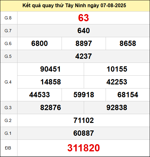Quay thử đài Tây Ninh thứ năm ngày 7/8/2025