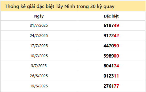 Thống kê GĐB TNINH các lần quay trước 7/8