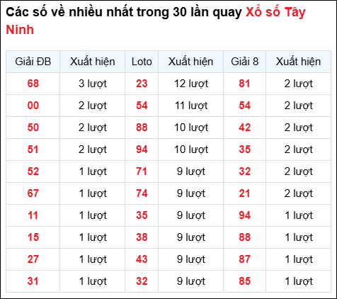Những cặp số về nhiều của đài Tây Ninh trong 30 lần quay