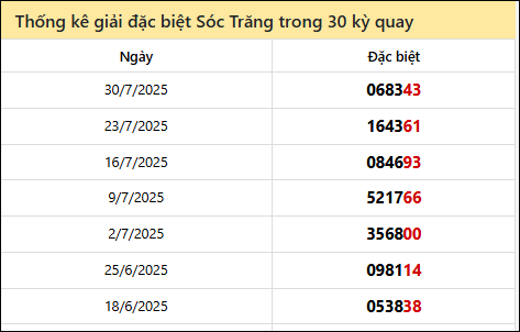 Thống kê GĐB ST các lần quay trước