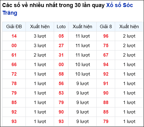 Những cặp số về nhiều của đài STR trong 30 lần quay