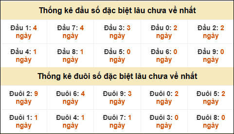 TK đầu đuôi 2 số cuối GĐB lâu chưa về