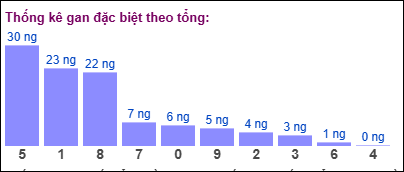 Gan đặc biệt đài bắc theo tổng 2 số cuối