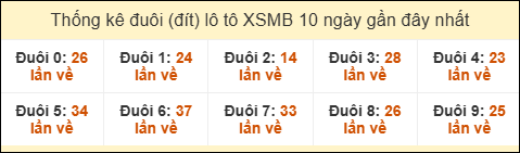 Tần suất đuôi loto miền Bắc 6/8/2025