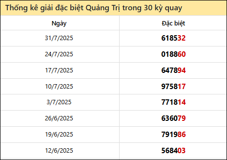 Thống kê GĐB QTRI các lần quay trước 7/8