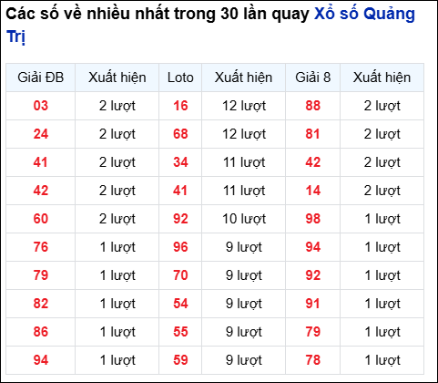Những cặp số về nhiều trong 30 lần quay đài Quảng Trị