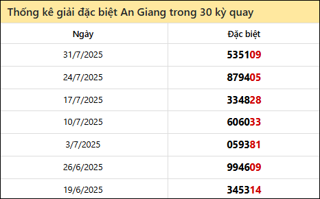 Thống kê GĐB AG các lần quay trước 7/8