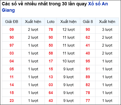 Những cặp số về nhiều của đài An Giang trong 30 lần quay