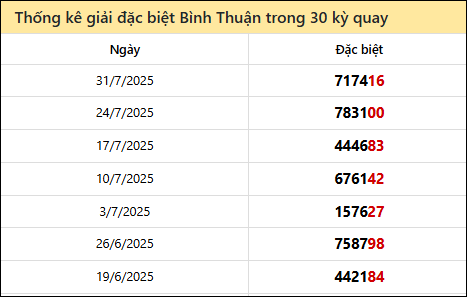Thống kê GĐB BTH các lần quay trước 7/8