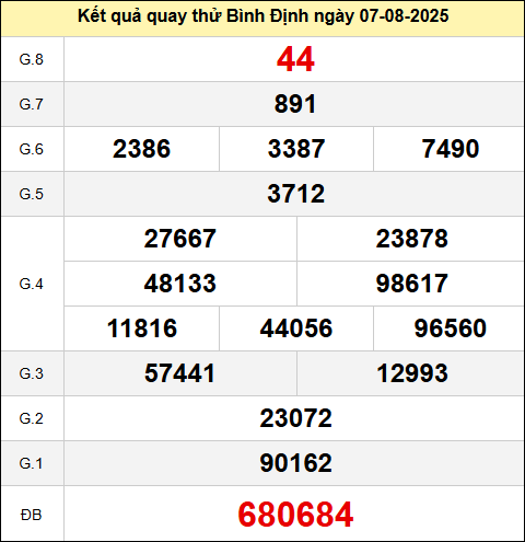 Quay thử đài Bình Định ngày 7 tháng 8 năm 2025