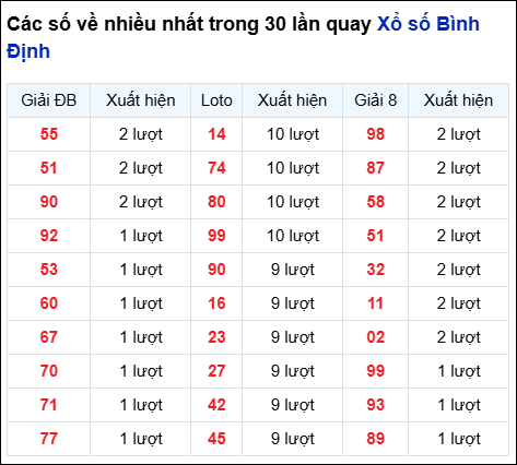 Những cặp số về nhiều trong 30 lần quay đài Bình Định