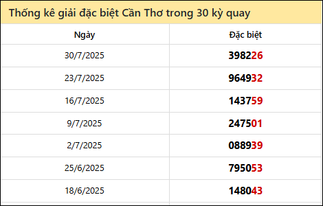 Thống kê GĐB CT các lần quay trước