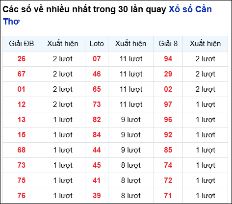 Những cặp số về nhiều của đài CTHO trong 30 lần quay