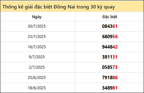 Thống kê GĐB DNAI các lần quay trước 6/8