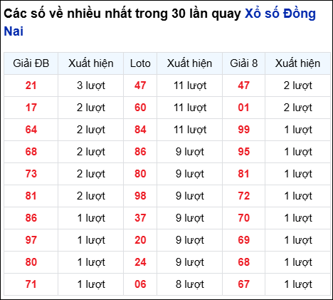 Những cặp số về nhiều của đài trong 30 lần quay gần nhất