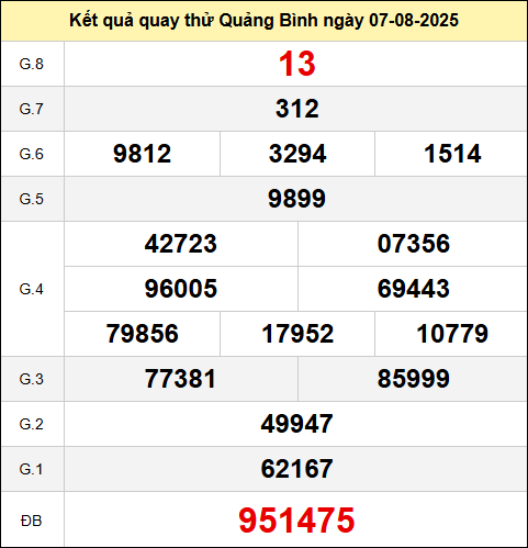 Quay thử XSQB ngày 7 tháng 8 năm 2025