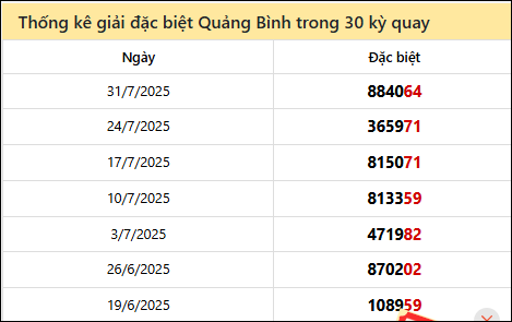 Thống kê GĐB QB các lần quay trước 7/8