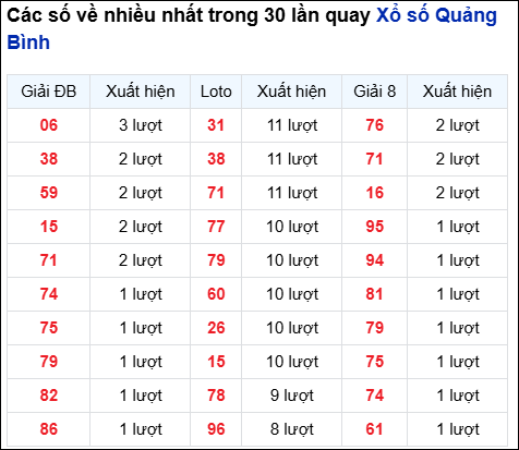 Những cặp số về nhiều trong 30 lần quay đài Quảng Bình