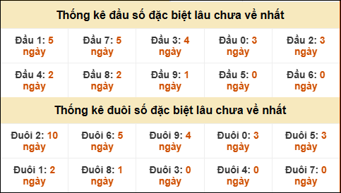 TK đầu đuôi 2 số cuối GĐB lâu chưa về