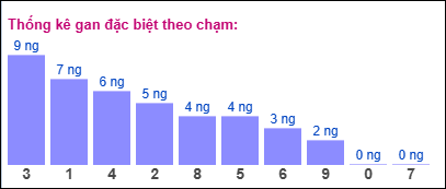 Gan ĐB theo chạm 7/8