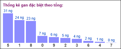 Gan đặc biệt đài bắc theo tổng 2 số cuối