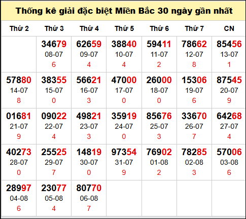 TK GĐB trong 30 ngày gần 7/8 nhất