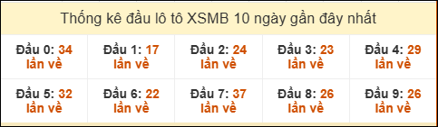 Tần suất đầu loto miền Bắc 7/8/2025