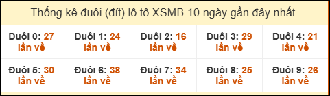Tần suất đuôi loto miền Bắc 7/8/2025