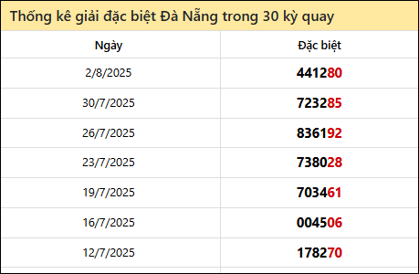 Thống kê GĐB DNANG các lần quay trước 6/8