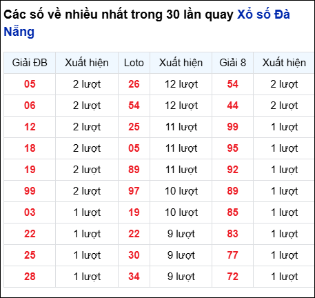 Thống kê cặp số đài DNG về nhiều trong 30 ngày qua trước 6/8