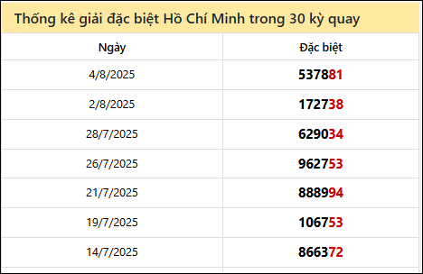 Thống kê GĐB đài TPHCM các lần quay trước 9/8