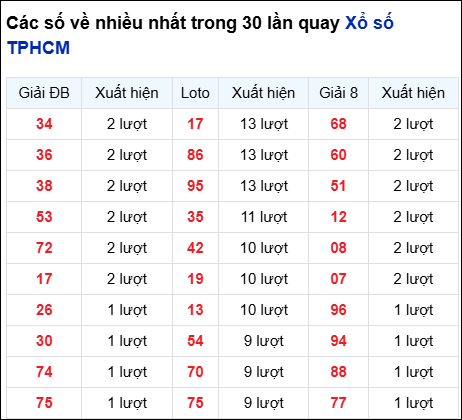 Những cặp số về nhiều của đài thành phố trong 30 lần quay