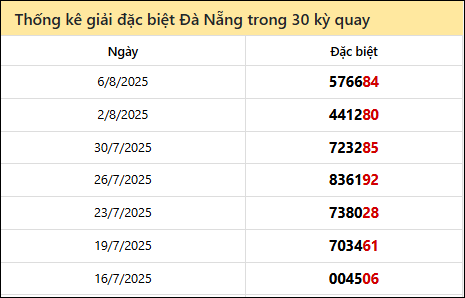 Thống kê GĐB DNANG các lần quay trước 9/8