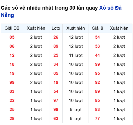 Thống kê cặp số đài Đà Nẵng về nhiều trong 30 ngày trước 9/8