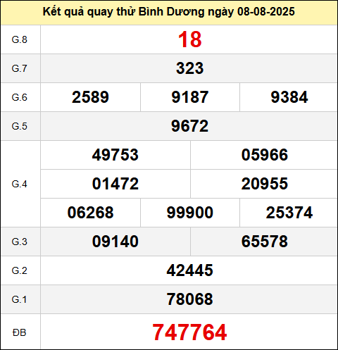 Quay thử xổ số Bình Dương ngày 8 tháng 8 năm 2025